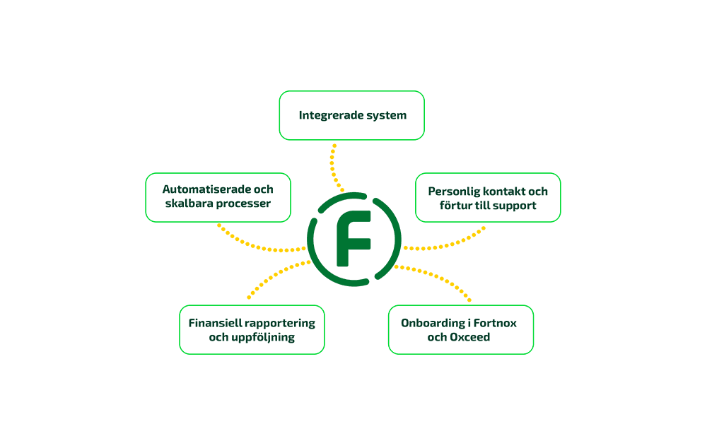 Illustration som visar hur Fortnox affärssystem är uppbyggt