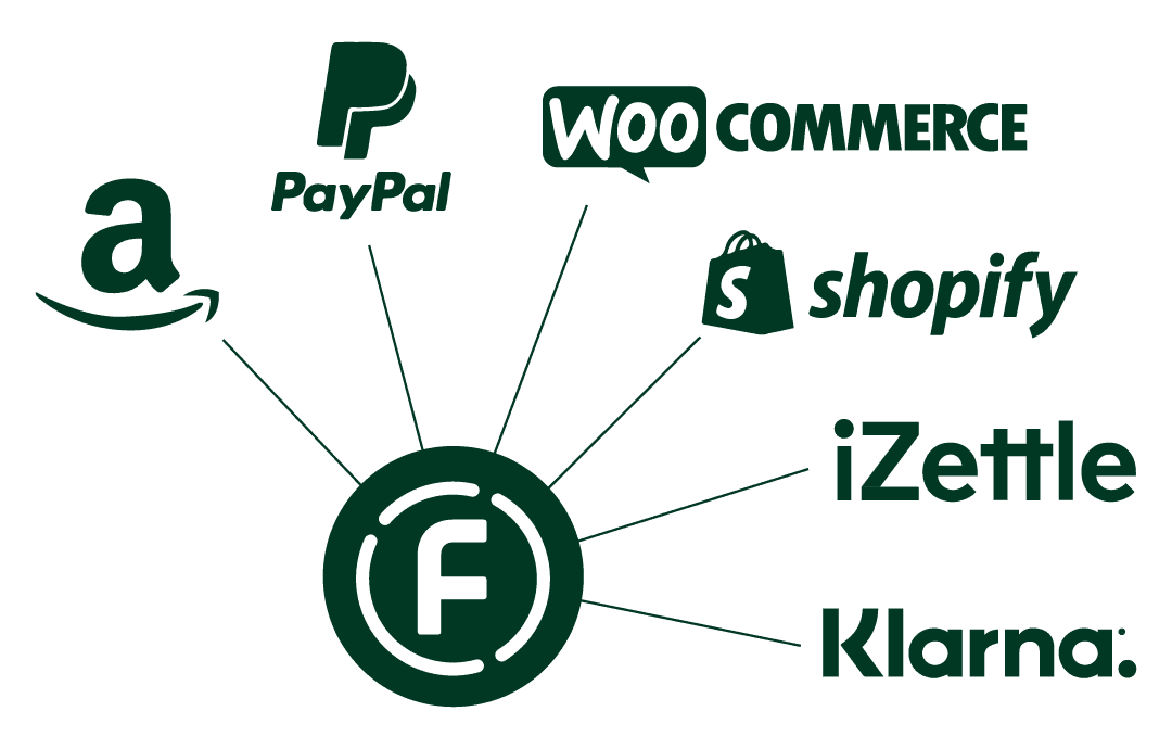 Grafik som visar hur integrationer till Fortnox fungerar
