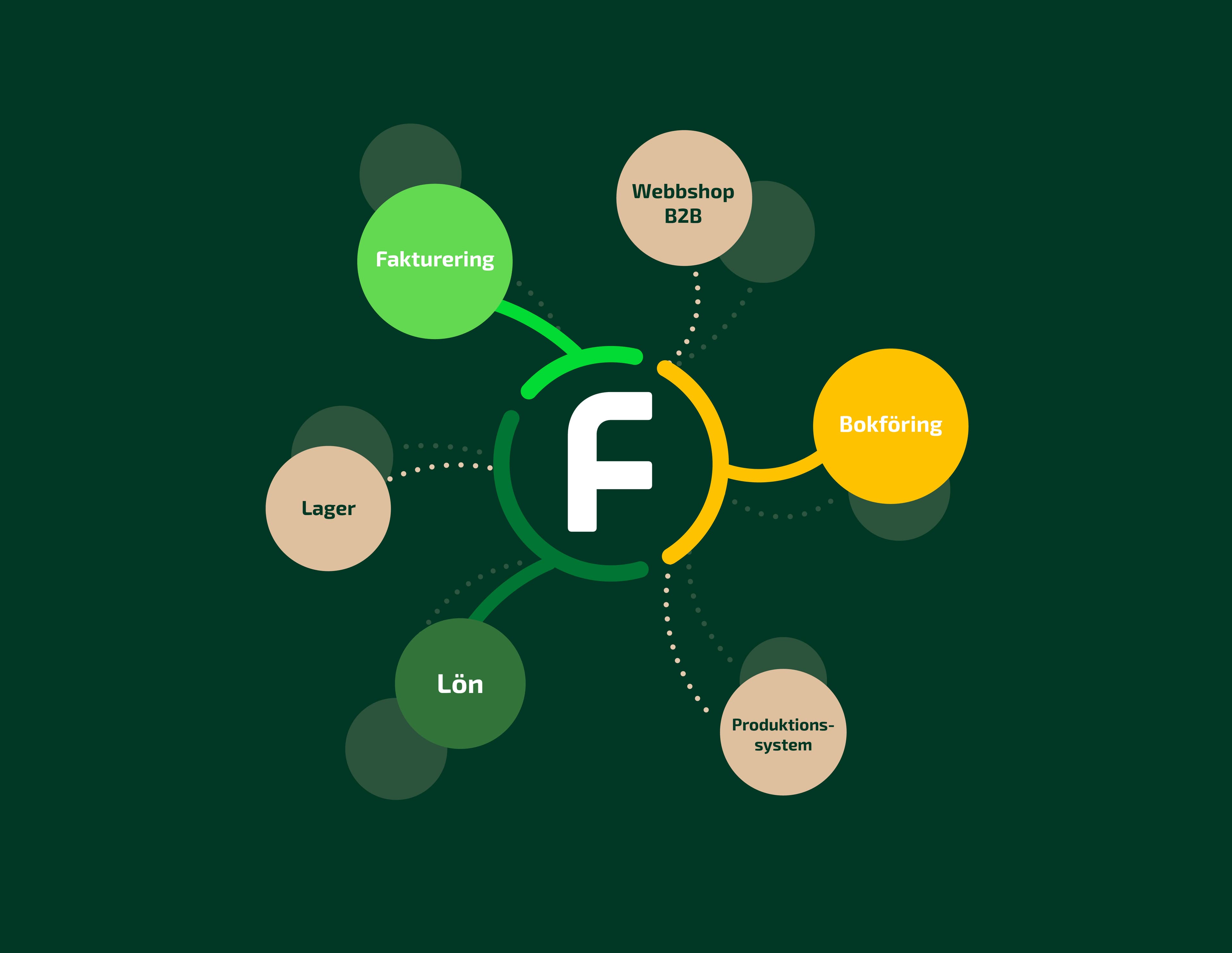 Branschlösningar för tillverkning